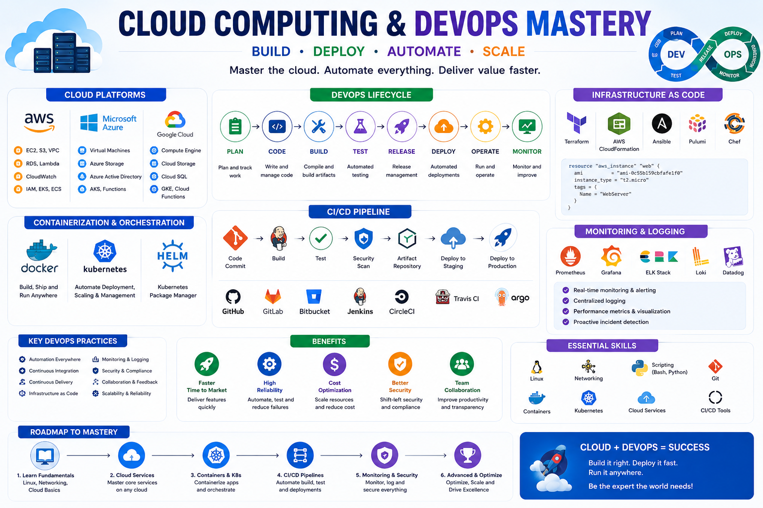 Cloud Computing & DevOps Mastery