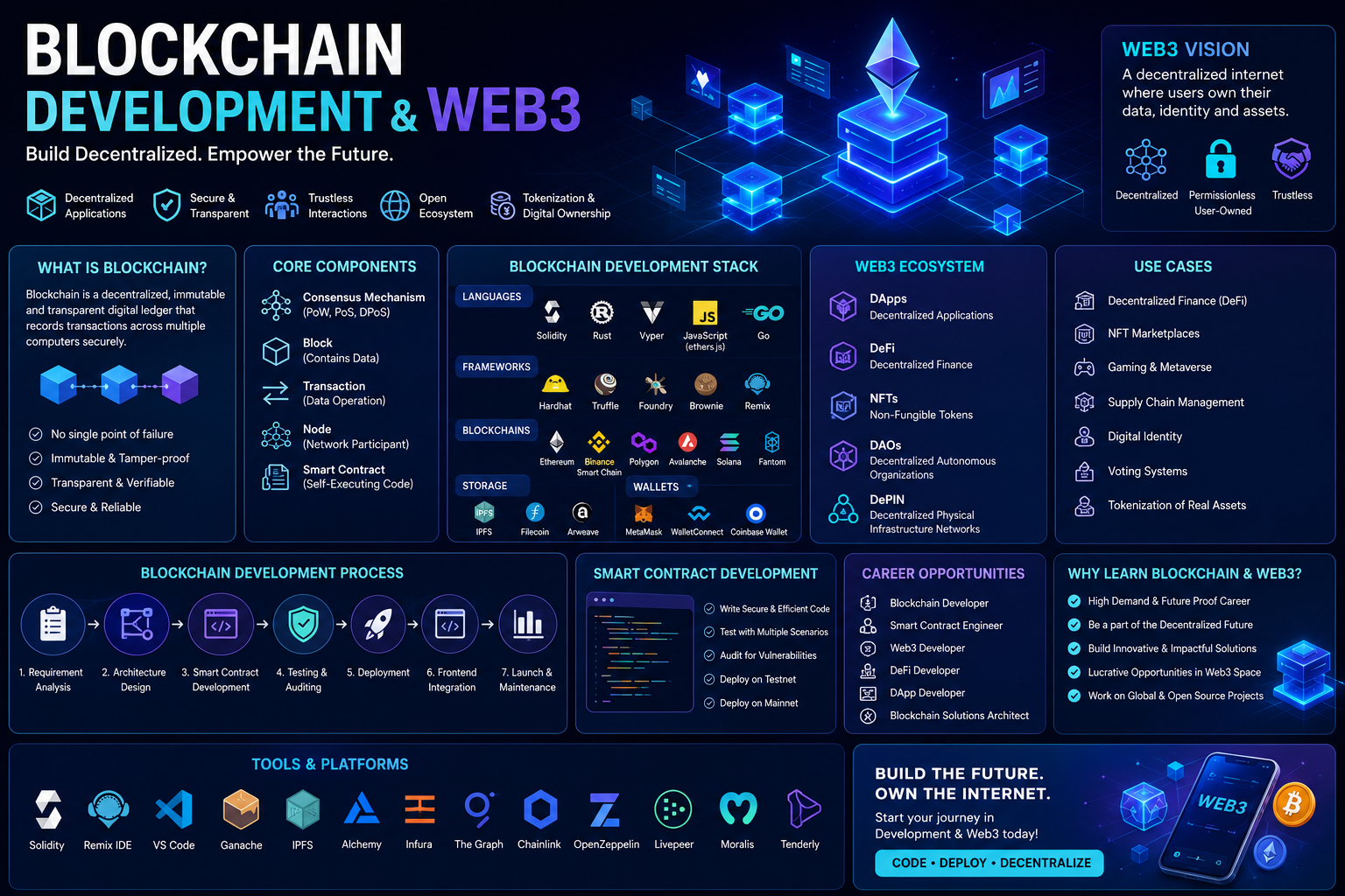 Blockchain Development & Web3