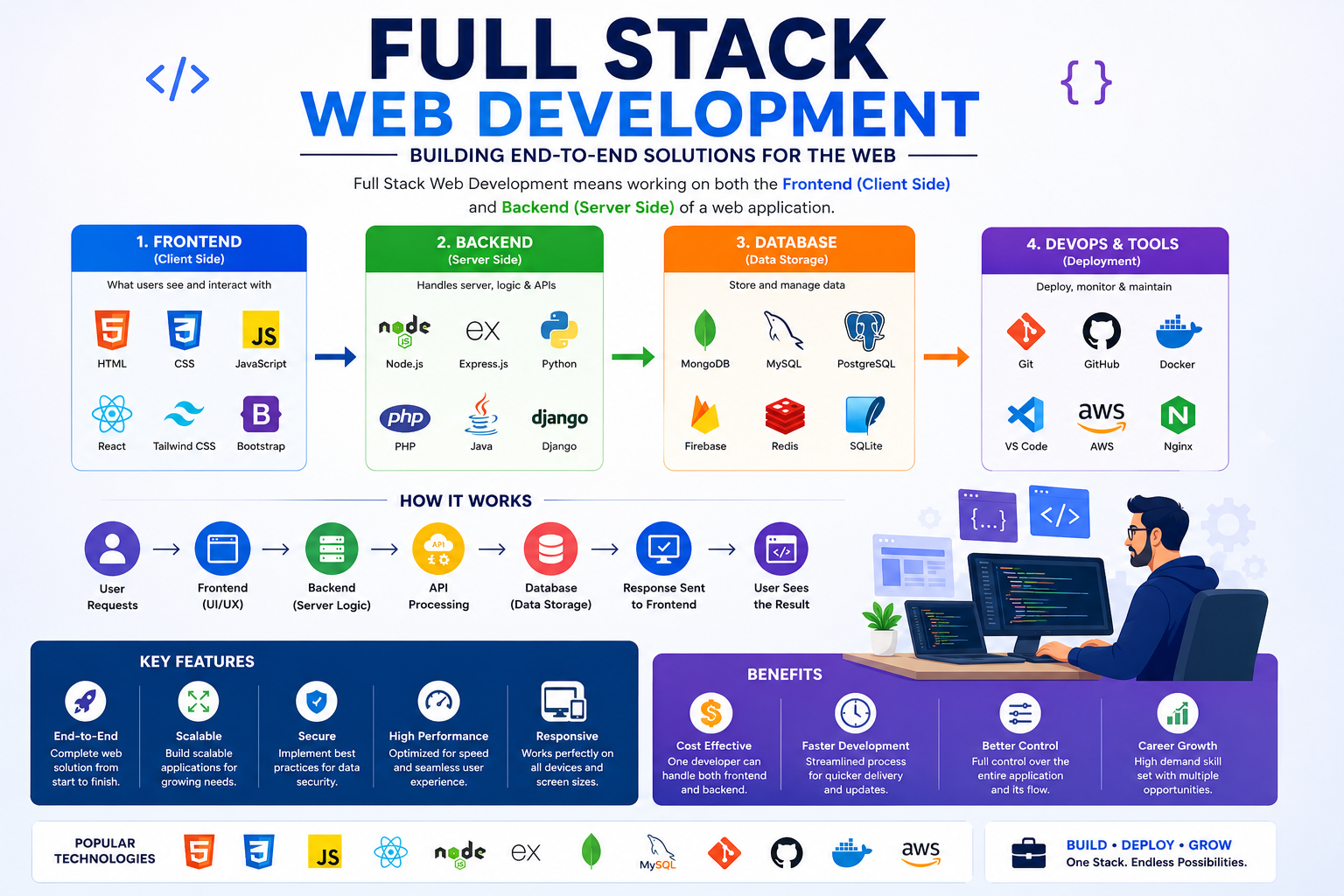 Full Stack Web Development