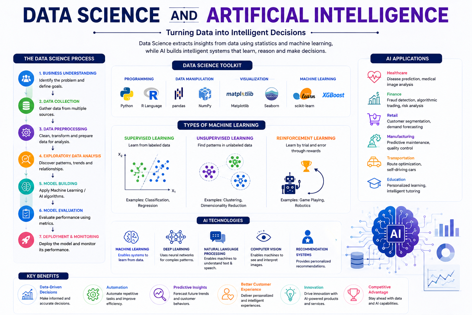 Data Science and Artificial Intelligence